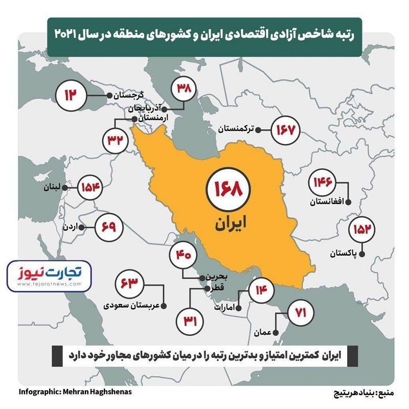رتبه آزادی اقتصادی در ایران؛ از آخر اول!