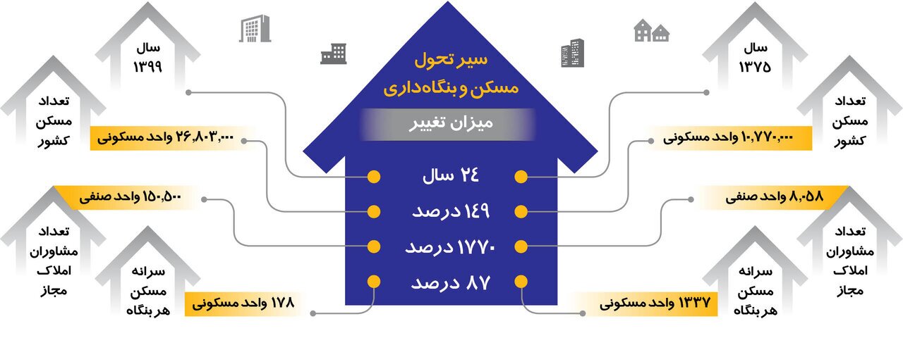 چنددرصد از تهرانی‌ها به بنگاه‌های مسکن اعتماد دارند؟