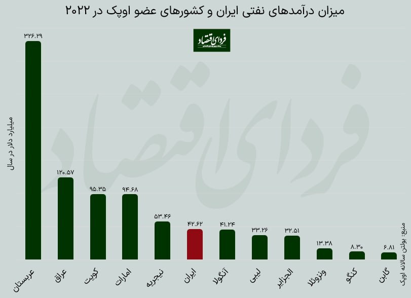 رتبه درآمد نفتی ایران بین کشور‌های عضو اوپک اعلام شد +اینفوگرافی