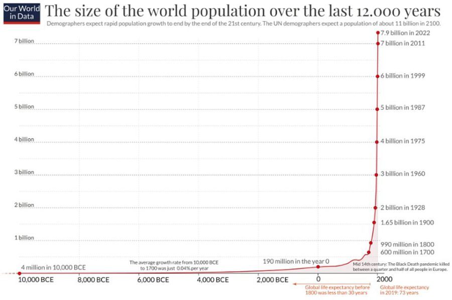 جمعیت کدام کشور‌ها تا ۲۱۰۰ نصف می‌شود و کدام کشور‌ها ۸ برابر؟