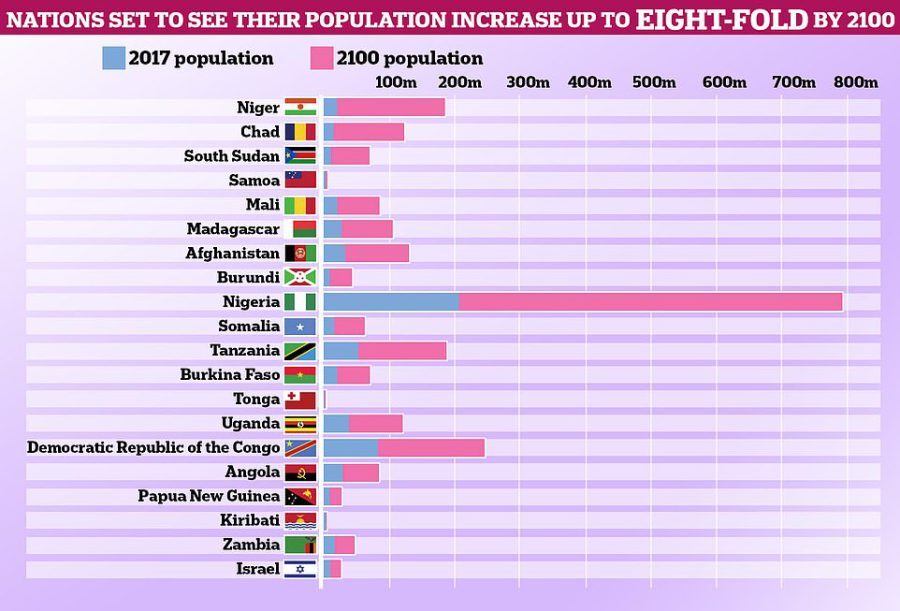 جمعیت کدام کشور‌ها تا ۲۱۰۰ نصف می‌شود و کدام کشور‌ها ۸ برابر؟