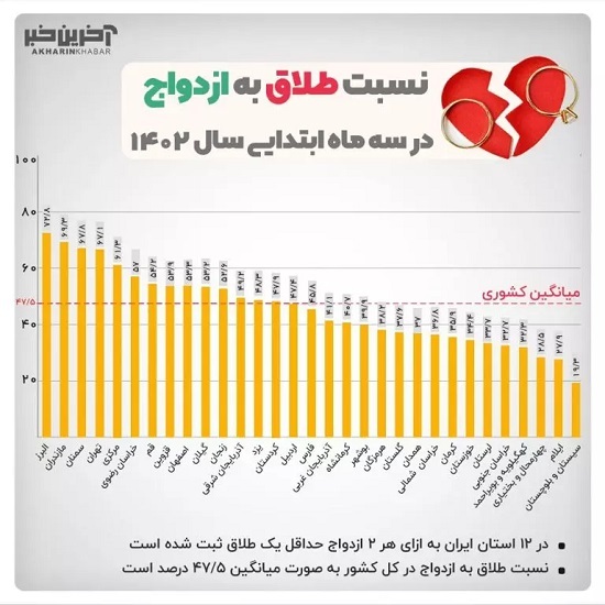 طلاق در این استان‌های کشور رکورد زد! +سند
